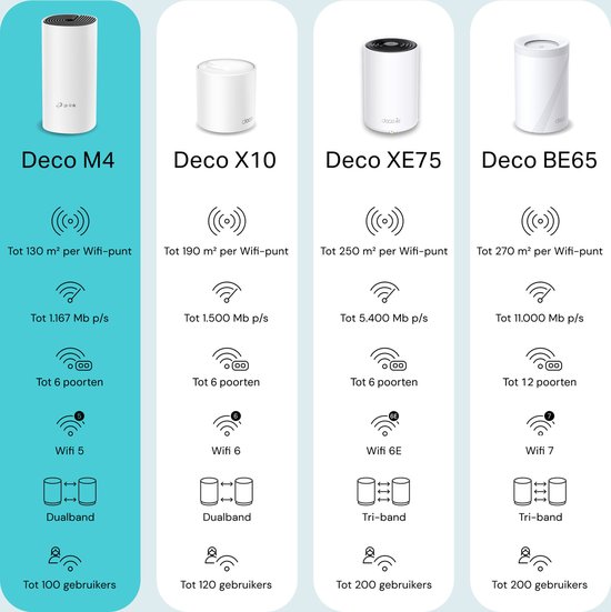 TP-Link Deco M4 - Mesh WiFi - 3-pack